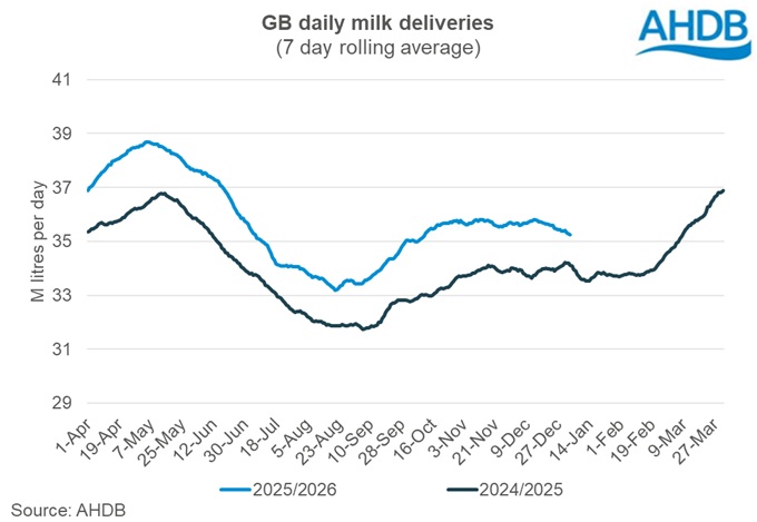 Graph showing GB daily milk deliveries 3 January 2026.